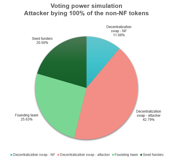 attacker 100%