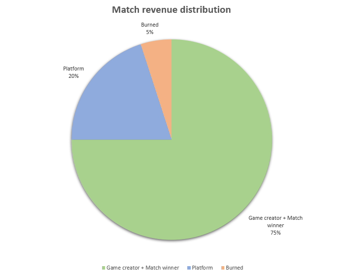 match renevue distribution