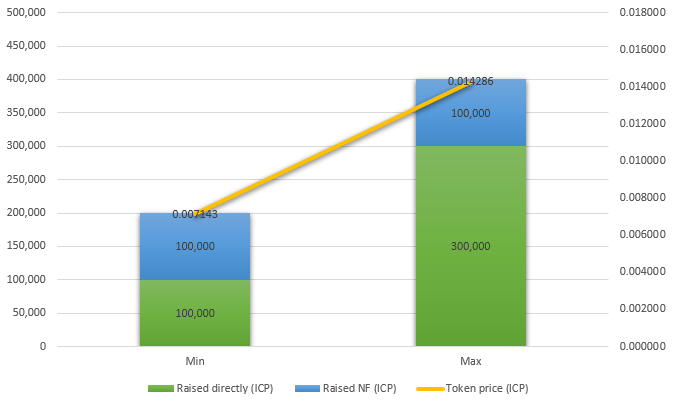 token price