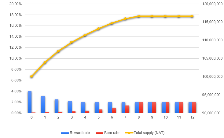 supply over time