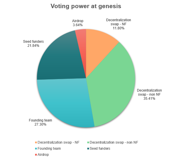 voting power at TGE